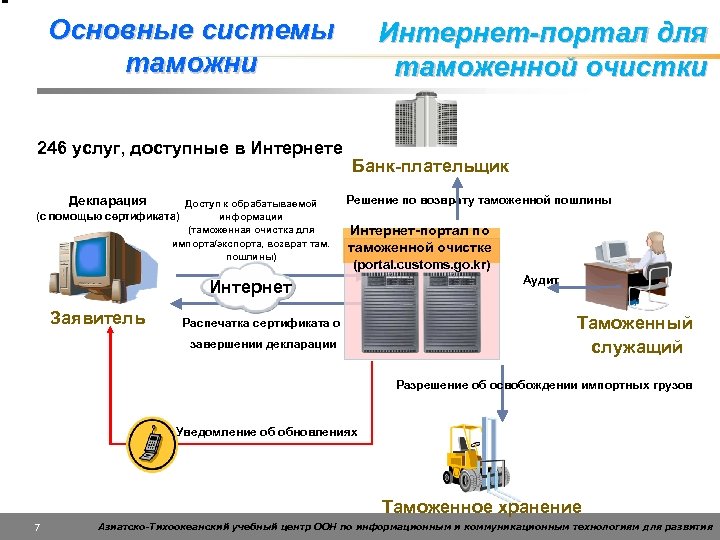 Основные системы таможни 246 услуг, доступные в Интернете Декларация Доступ к обрабатываемой (с помощью