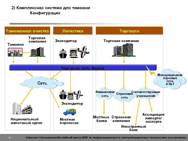 2) Комплексная система для таможни Конфигурация Таможенная очистка Таможня Торговая компания Логистика Экспедитор Торговля