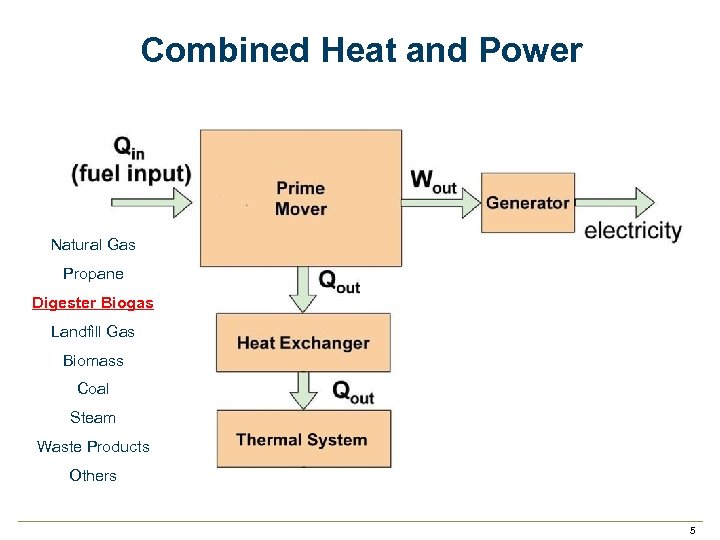 Combined Heat and Power Natural Gas Propane Digester Biogas Landfill Gas Biomass Coal Steam