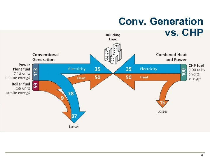 Conv. Generation vs. CHP 8 