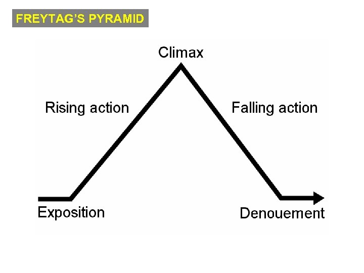 FREYTAG’S PYRAMID 