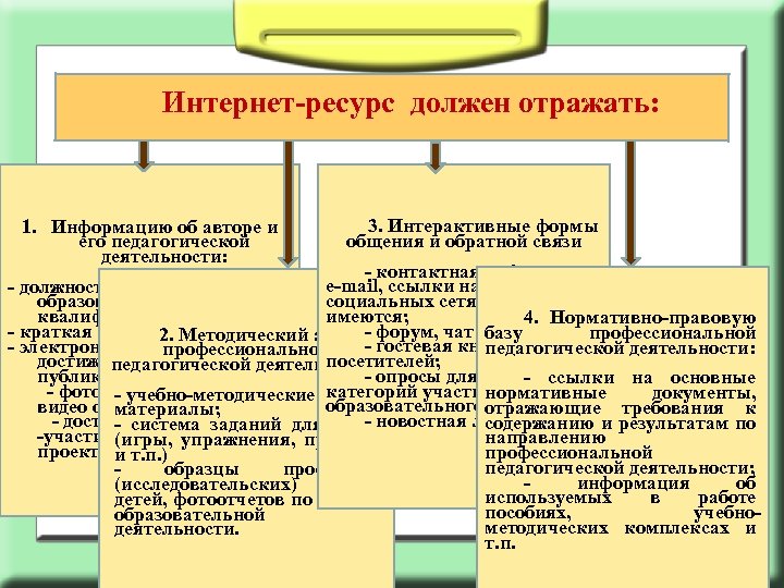 Интернет-ресурс должен отражать: 3. Интерактивные формы 1. Информацию об авторе и общения и обратной