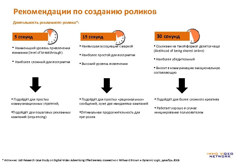 Рекомендации по созданию роликов Длительность рекламного ролика*: 5 секунд • Наименьший уровень привлечения внимания