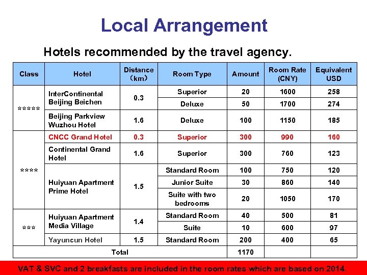 Local Arrangement Hotels recommended by the travel agency. Class Distance （km） Hotel Room Type