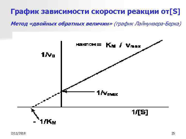 График зависимости скорости реакции от[S] Метод «двойных обратных величин» (график Лайнуивера-Берка) 2/11/2018 25 