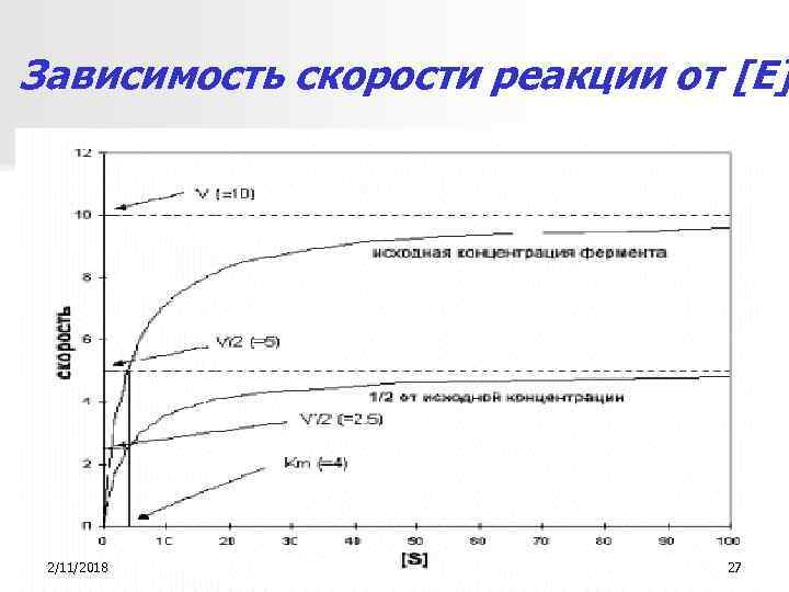 Зависимость скорости реакции от [E] 2/11/2018 27 