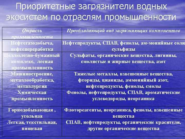 Водная отрасли промышленности. Основные загрязнители воды таблица. Приоритетные загрязнители водных экосистем по отраслям. Виды загрязнения воды. Основные загрязнители водных экосистем по отраслям промышленности.