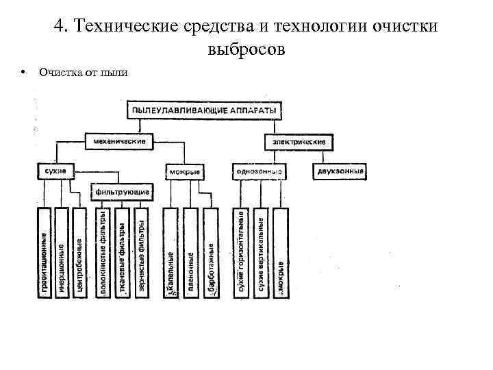 4. Технические средства и технологии очистки выбросов • Очистка от пыли 