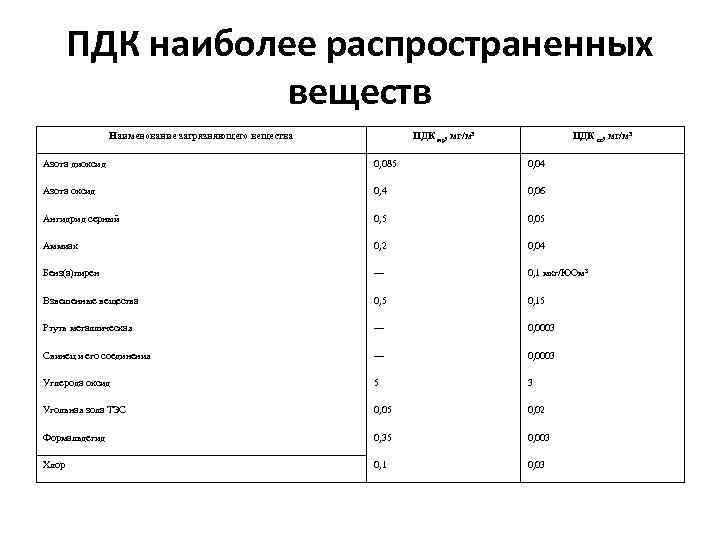 ПДК наиболее распространенных веществ Наименование загрязняющего вещества ПДК мр, мг/м 3 ПДК сс, мг/м