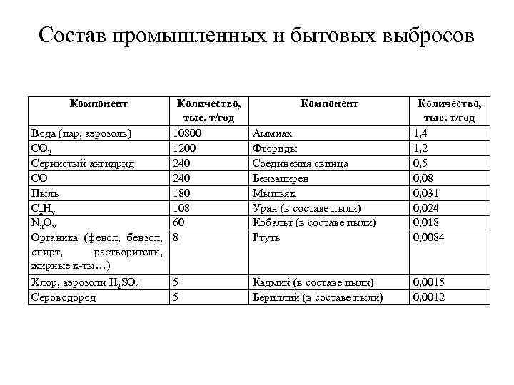 Состав промышленных и бытовых выбросов Компонент Количество, тыс. т/год Вода (пар, аэрозоль) 10800 СО