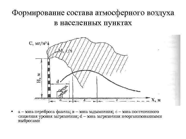 Формирование состава атмосферного воздуха в населенных пунктах • а – зона переброса факела; в