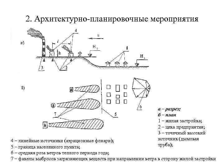 2. Архитектурно планировочные мероприятия а – разрез; б – план 1 – жилая застройка;