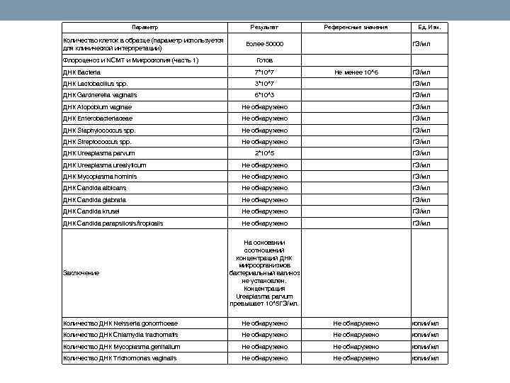 Параметр Результат Референсные значения Количество клеток в образце (параметр используется для клинической интерпретации) Более