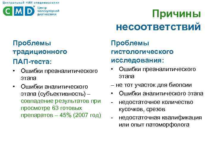Причины несоответствий Проблемы традиционного ПАП-теста: Проблемы гистологического исследования: • Ошибки преаналитического этапа • Ошибки