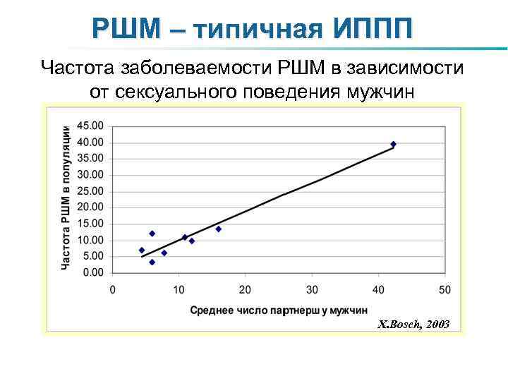 РШМ – типичная ИППП Частота заболеваемости РШМ в зависимости от сексуального поведения мужчин Х.