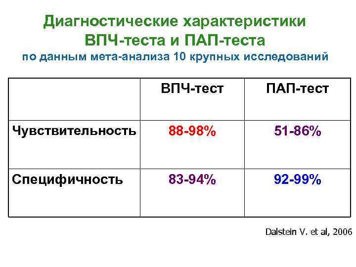 Тесты отцы и дети 10. ВПЧ пап тест. Расшифровка пап теста. Результаты пап теста. По данным таблицы Найди чувствительность теста.