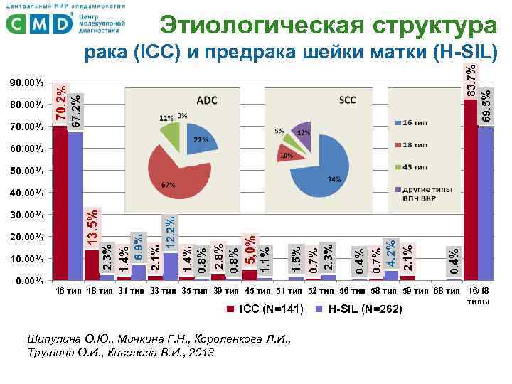 Этиологическая структура 70. 00% 83. 7% 69. 5% 80. 00% 67. 2% 90. 00%