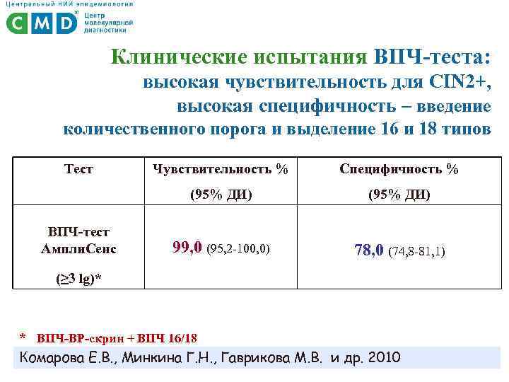Клинические испытания ВПЧ-теста: высокая чувствительность для CIN 2+, высокая специфичность – введение количественного порога