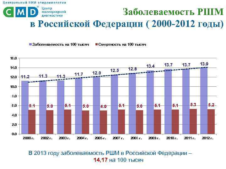 Заболеваемость РШМ в Российской Федерации ( 2000 -2012 годы) R 2 = 0. 9648