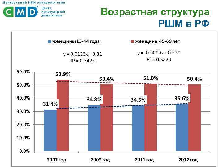 Возрастная структура РШМ в РФ 