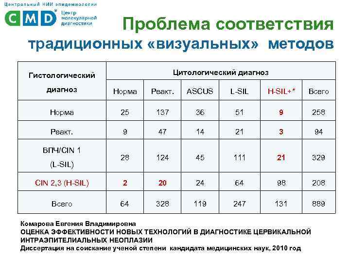 Проблема соответствия традиционных «визуальных» методов Цитологический диагноз Гистологический диагноз Норма Реакт. ASCUS L-SIL H-SIL+*