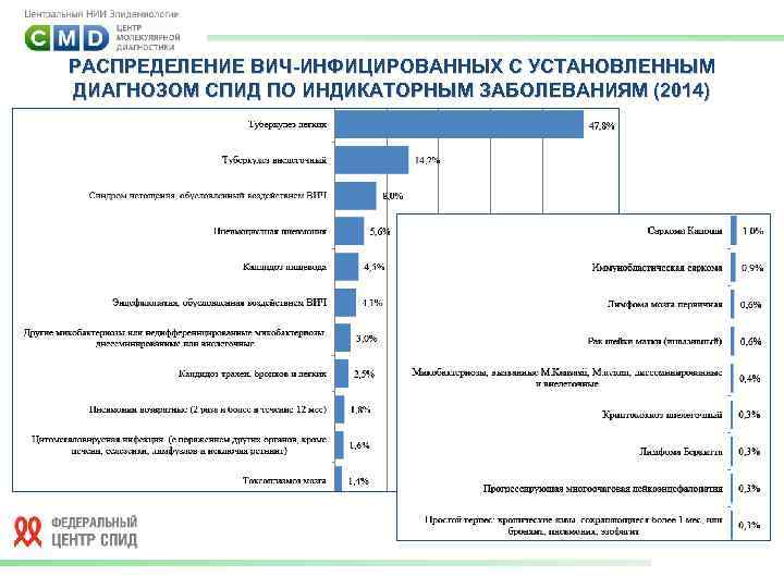 РАСПРЕДЕЛЕНИЕ ВИЧ-ИНФИЦИРОВАННЫХ С УСТАНОВЛЕННЫМ ДИАГНОЗОМ СПИД ПО ИНДИКАТОРНЫМ ЗАБОЛЕВАНИЯМ (2014) 