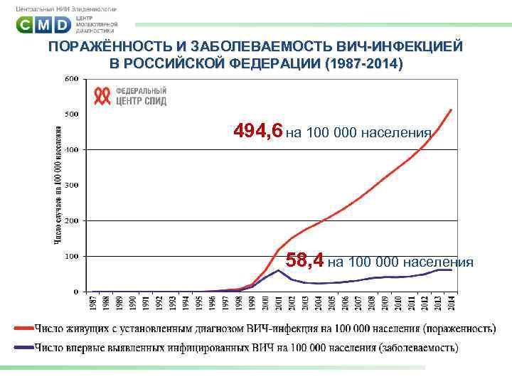 ПОРАЖЁННОСТЬ И ЗАБОЛЕВАЕМОСТЬ ВИЧ-ИНФЕКЦИЕЙ В РОССИЙСКОЙ ФЕДЕРАЦИИ (1987 -2014) 494, 6 на 100 000