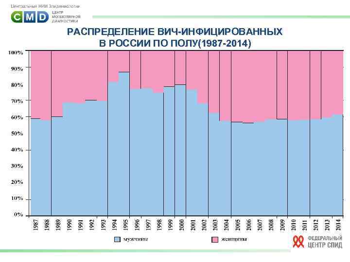 РАСПРЕДЕЛЕНИЕ ВИЧ-ИНФИЦИРОВАННЫХ В РОССИИ ПО ПОЛУ(1987 -2014) 