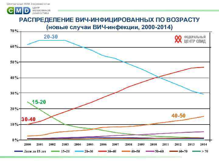 РАСПРЕДЕЛЕНИЕ ВИЧ-ИНФИЦИРОВАННЫХ ПО ВОЗРАСТУ (новые случаи ВИЧ-инфекции, 2000 -2014) 20 -30 15 -20 30