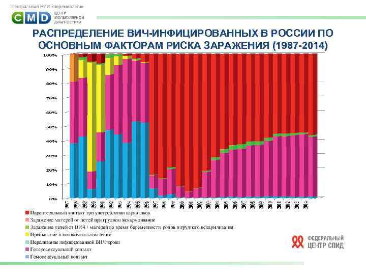 РАСПРЕДЕЛЕНИЕ ВИЧ-ИНФИЦИРОВАННЫХ В РОССИИ ПО ОСНОВНЫМ ФАКТОРАМ РИСКА ЗАРАЖЕНИЯ (1987 -2014) 