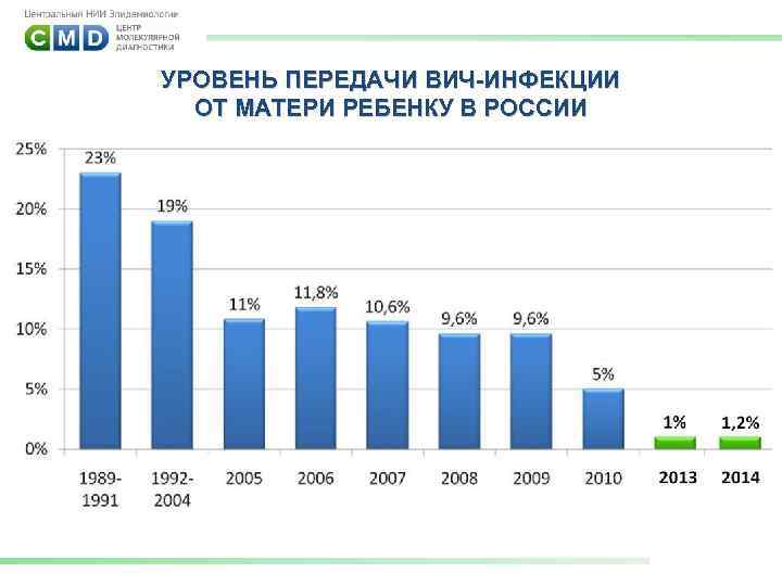 УРОВЕНЬ ПЕРЕДАЧИ ВИЧ-ИНФЕКЦИИ ОТ МАТЕРИ РЕБЕНКУ В РОССИИ 