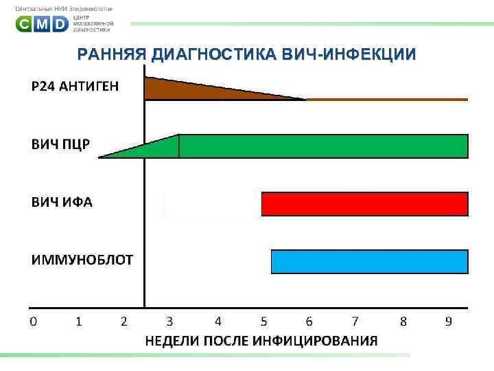 РАННЯЯ ДИАГНОСТИКА ВИЧ-ИНФЕКЦИИ 