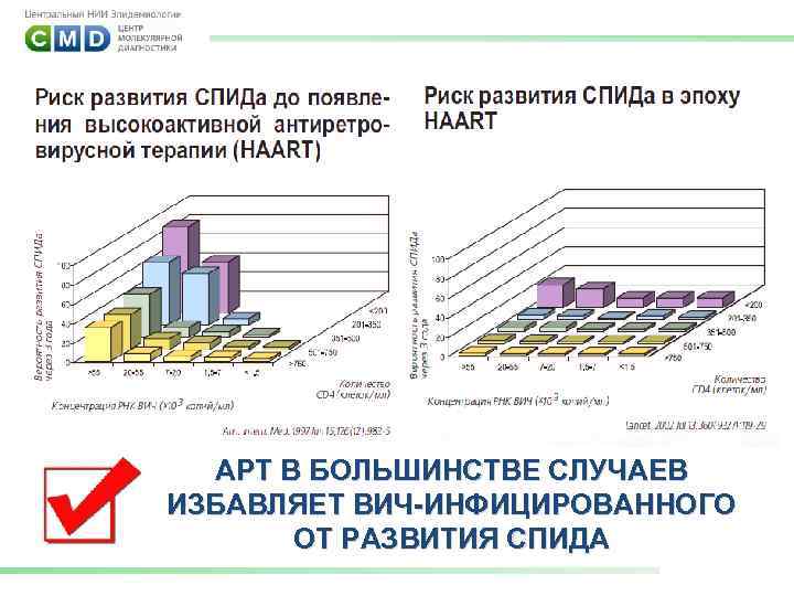 АРТ В БОЛЬШИНСТВЕ СЛУЧАЕВ ИЗБАВЛЯЕТ ВИЧ-ИНФИЦИРОВАННОГО ОТ РАЗВИТИЯ СПИДА 