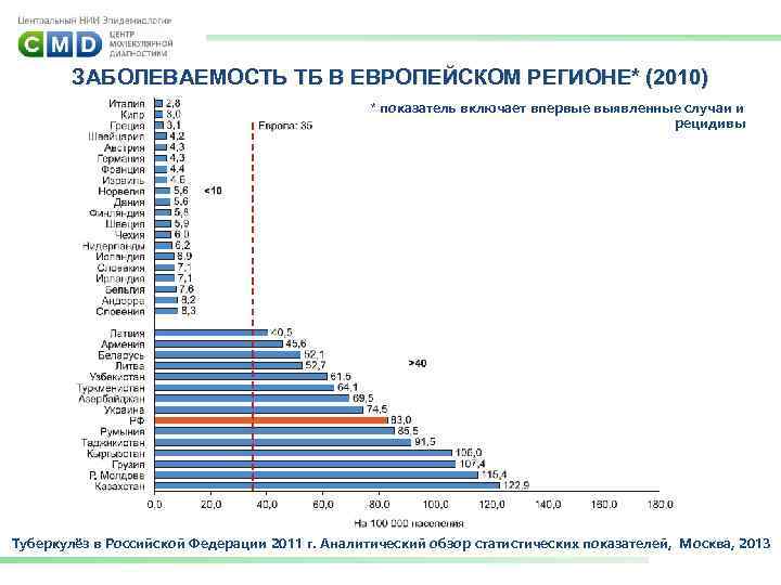 ЗАБОЛЕВАЕМОСТЬ ТБ В ЕВРОПЕЙСКОМ РЕГИОНЕ* (2010) * показатель включает впервые выявленные случаи и *