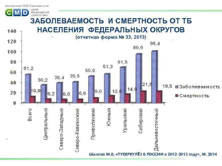 ЗАБОЛЕВАЕМОСТЬ И СМЕРТНОСТЬ ОТ ТБ НАСЕЛЕНИЯ ФЕДЕРАЛЬНЫХ ОКРУГОВ (отчетная форма № 33, 2013) Шилова