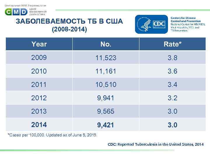 ЗАБОЛЕВАЕМОСТЬ ТБ В США (2008 -2014) Year No. Rate* 2009 11, 523 3. 8