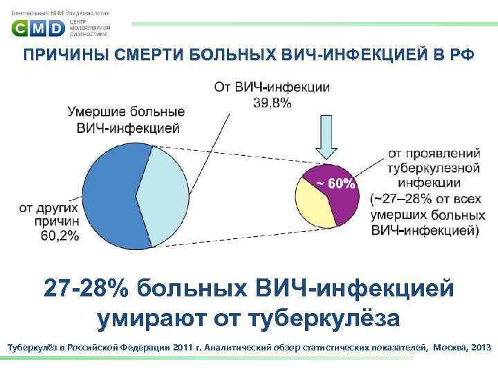 ПРИЧИНЫ СМЕРТИ БОЛЬНЫХ ВИЧ-ИНФЕКЦИЕЙ В РФ 27 -28% больных ВИЧ-инфекцией умирают от туберкулёза Туберкулёз