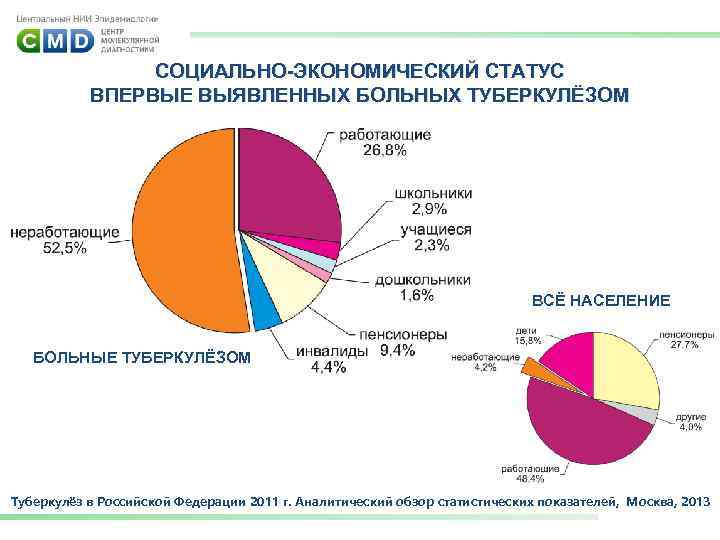 СОЦИАЛЬНО-ЭКОНОМИЧЕСКИЙ СТАТУС ВПЕРВЫЕ ВЫЯВЛЕННЫХ БОЛЬНЫХ ТУБЕРКУЛЁЗОМ ВСЁ НАСЕЛЕНИЕ БОЛЬНЫЕ ТУБЕРКУЛЁЗОМ Туберкулёз в Российской Федерации