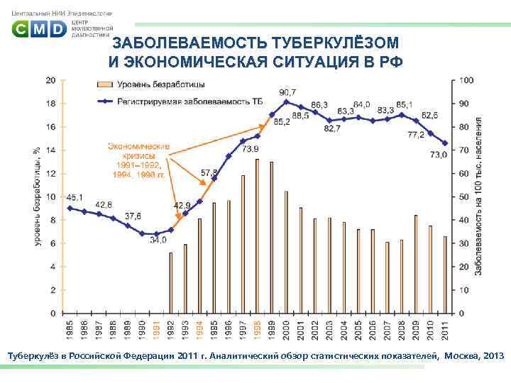 ЗАБОЛЕВАЕМОСТЬ ТУБЕРКУЛЁЗОМ И ЭКОНОМИЧЕСКАЯ СИТУАЦИЯ В РФ Туберкулёз в Российской Федерации 2011 г. Аналитический