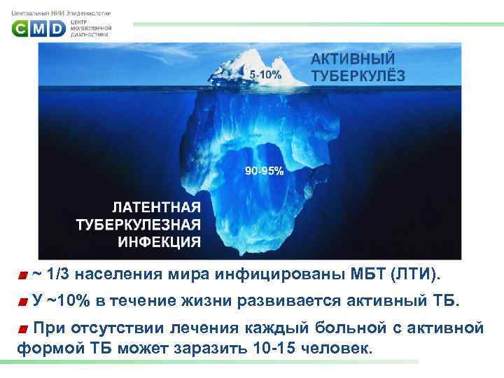 АКТИВНЫЙ ТУБЕРКУЛЁЗ 90 -95% ■ ~ 1/3 населения мира инфицированы МБТ (ЛТИ). ■ У