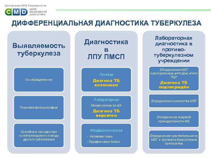 ДИФФЕРЕНЦИАЛЬНАЯ ДИАГНОСТИКА ТУБЕРКУЛЕЗА По обращаемости Диагностика в ЛПУ ПМСП Лучевая Выявляемость туберкулеза Лабораторная диагностика