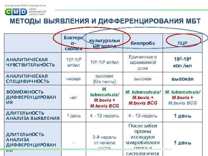 МЕТОДЫ ВЫЯВЛЕНИЯ И ДИФФЕРЕНЦИРОВАНИЯ МБТ Бактери оскопия культуральн ый метод биопроба ПЦР 102 -104