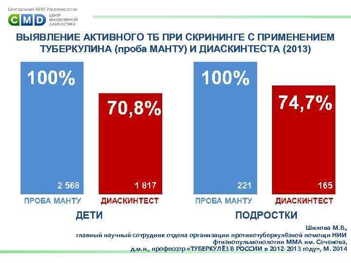 ВЫЯВЛЕНИЕ АКТИВНОГО ТБ ПРИ СКРИНИНГЕ С ПРИМЕНЕНИЕМ ТУБЕРКУЛИНА (проба МАНТУ) И ДИАСКИНТЕСТА (2013) 100%