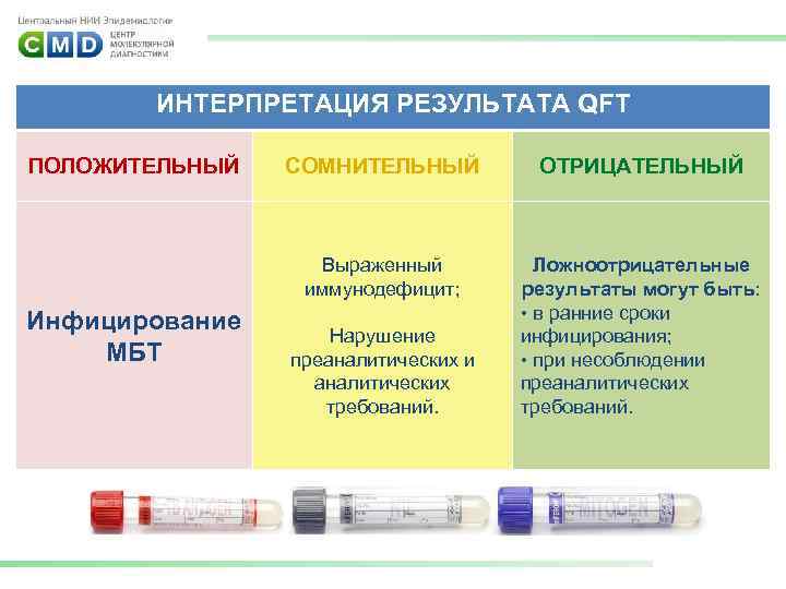 ИНТЕРПРЕТАЦИЯ РЕЗУЛЬТАТА QFT ПОЛОЖИТЕЛЬНЫЙ ОТРИЦАТЕЛЬНЫЙ Выраженный иммунодефицит; Инфицирование МБТ СОМНИТЕЛЬНЫЙ Ложноотрицательные результаты могут быть: