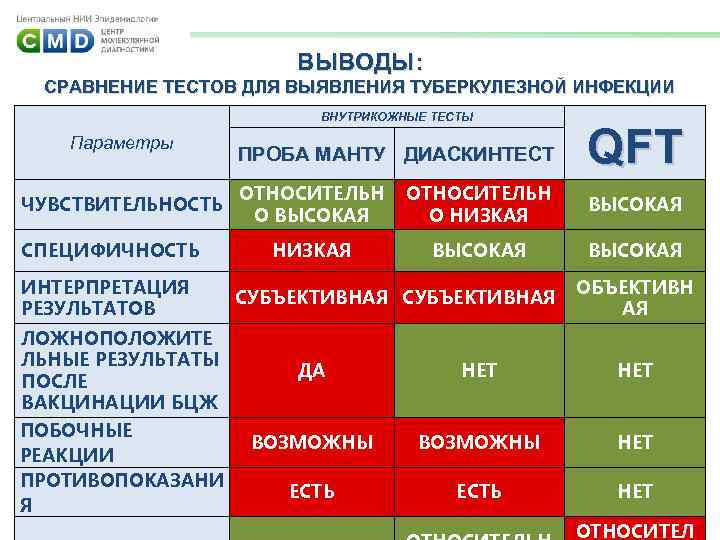 ВЫВОДЫ: СРАВНЕНИЕ ТЕСТОВ ДЛЯ ВЫЯВЛЕНИЯ ТУБЕРКУЛЕЗНОЙ ИНФЕКЦИИ ВНУТРИКОЖНЫЕ ТЕСТЫ Параметры ЧУВСТВИТЕЛЬНОСТЬ СПЕЦИФИЧНОСТЬ ИНТЕРПРЕТАЦИЯ РЕЗУЛЬТАТОВ