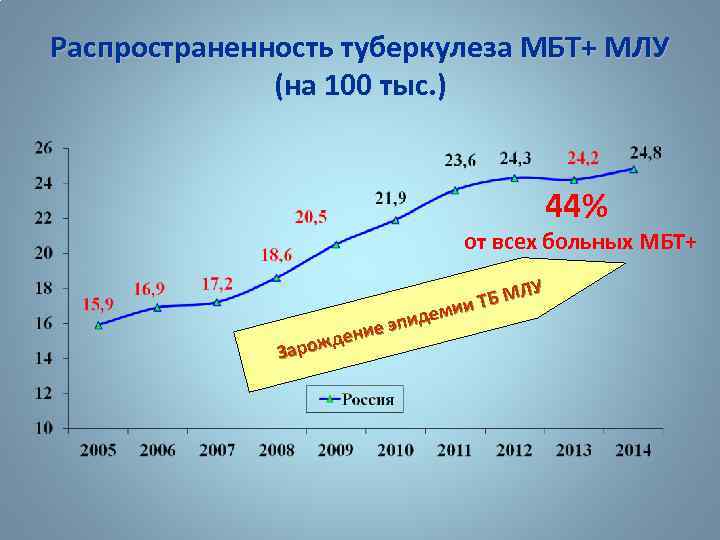 Распространенность туберкулеза МБТ+ МЛУ (на 100 тыс. ) 44% от всех больных МБТ+ ЛУ