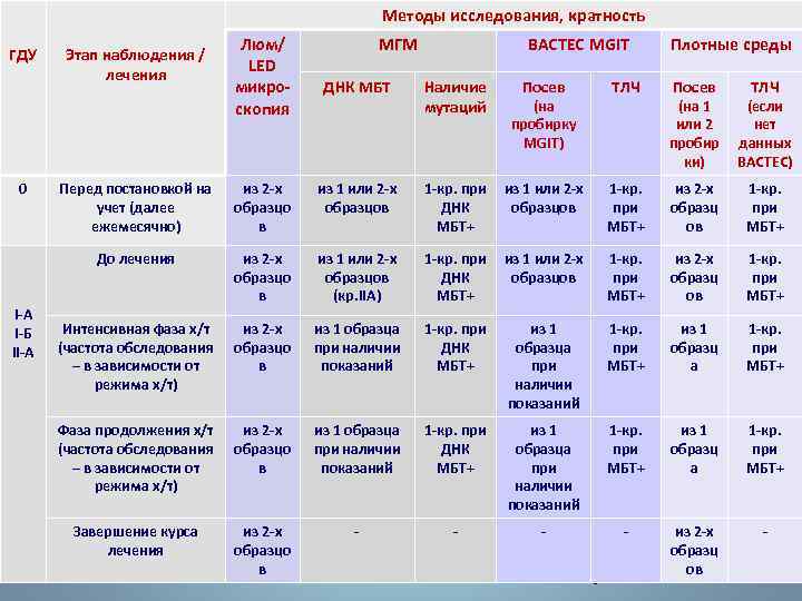 Методы исследования, кратность ГДУ 0 Этап наблюдения / лечения Люм/ LED микроскопия МГМ ДНК