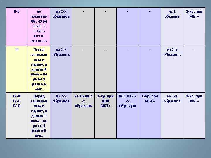 II-Б по показани ям, но не реже 1 раза в шесть месяцев из 2