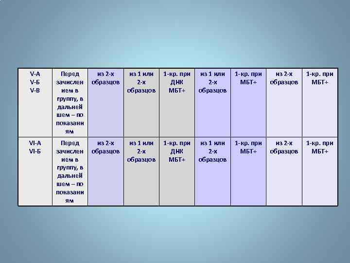 V-А V-Б V-В Перед из 2 -х зачислен образцов ием в группу, в дальней