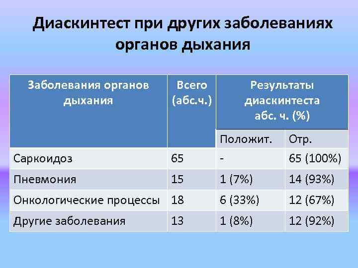 Диаскинтест при других заболеваниях органов дыхания Заболевания органов дыхания Всего (абс. ч. ) Результаты